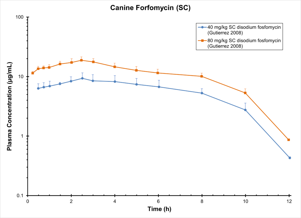 Canine Forfomycin (SC)