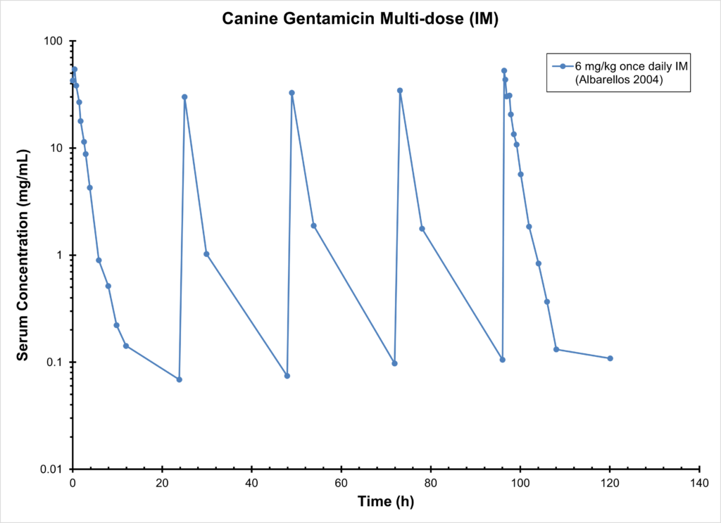 Canine Gentamicin Multi-dose(IM)