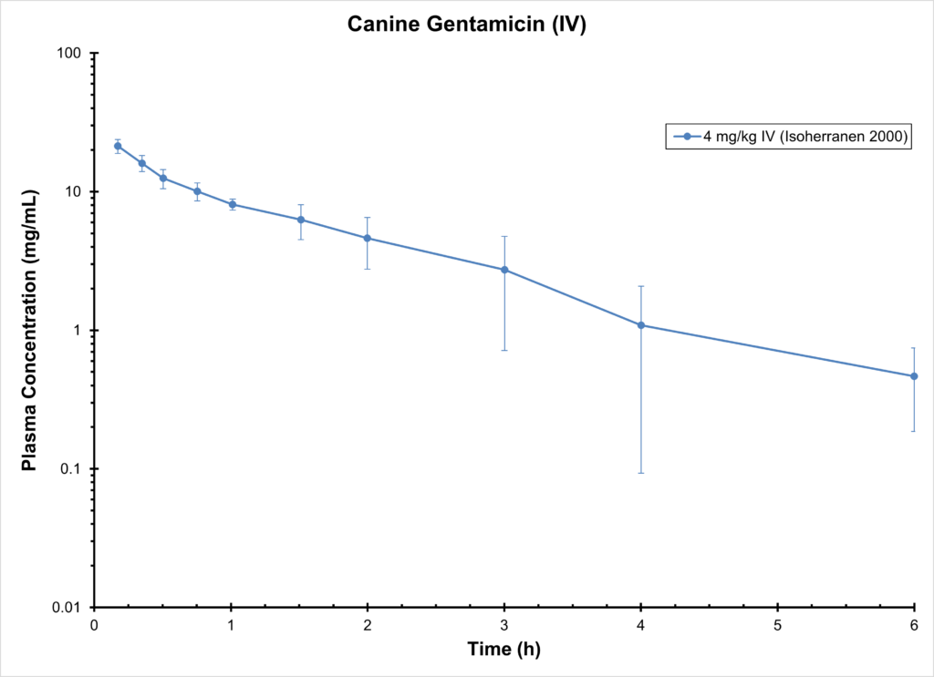 Dog Gentamicin (IV)