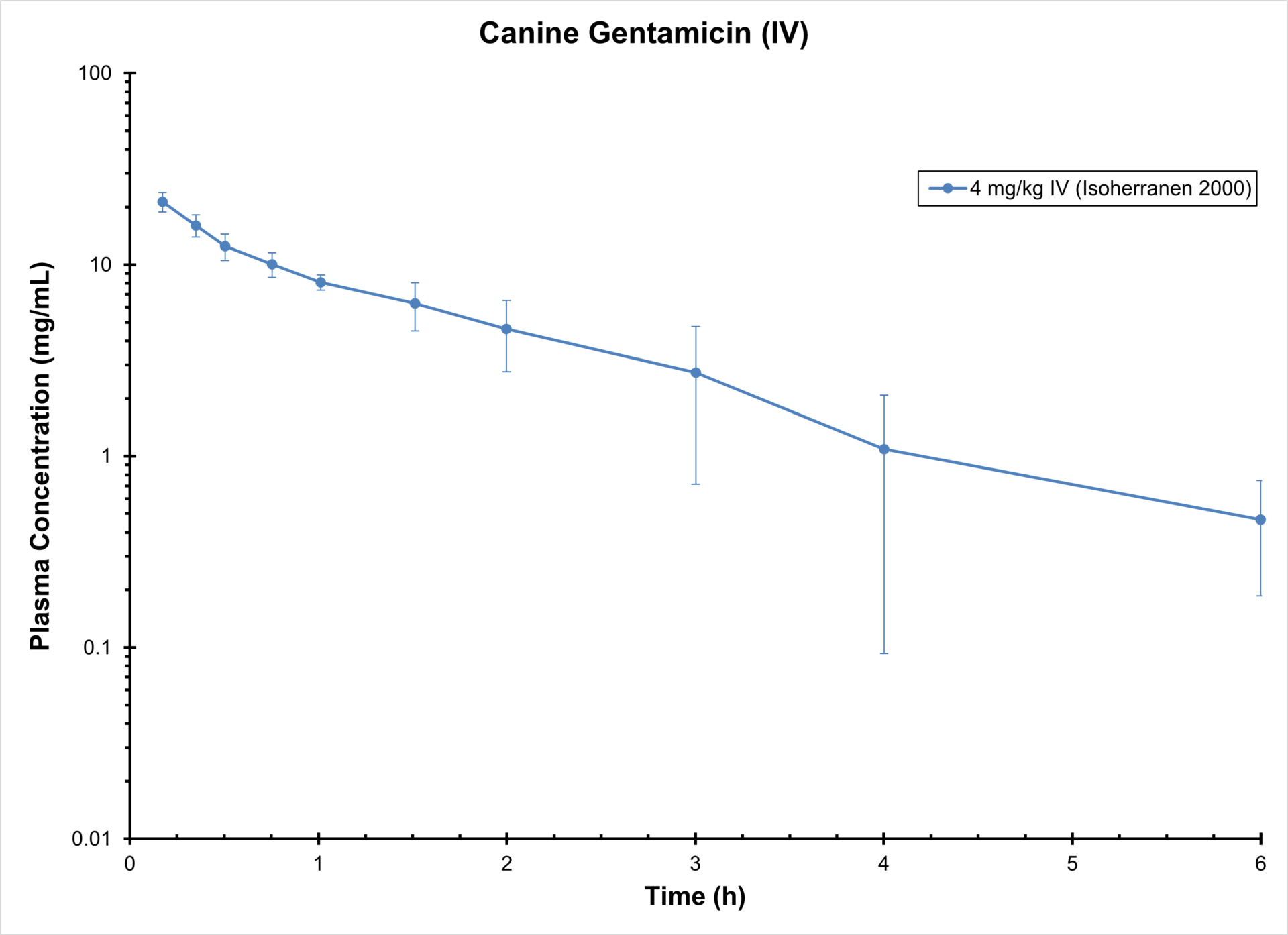 DOG GENTAMICIN (IV) - Antimicrobials