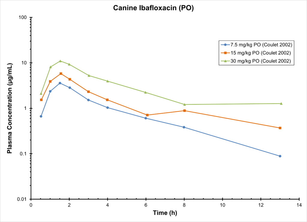 Canine Ibafloxacin (PO)