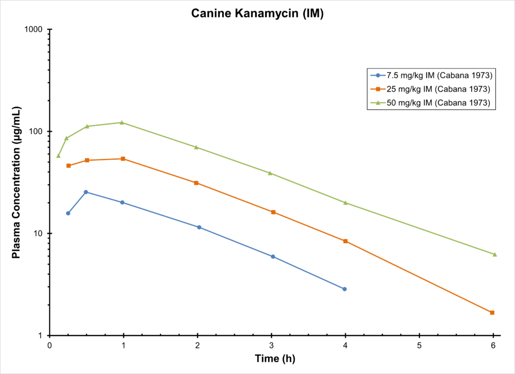 Dog Kanamycin (IM)