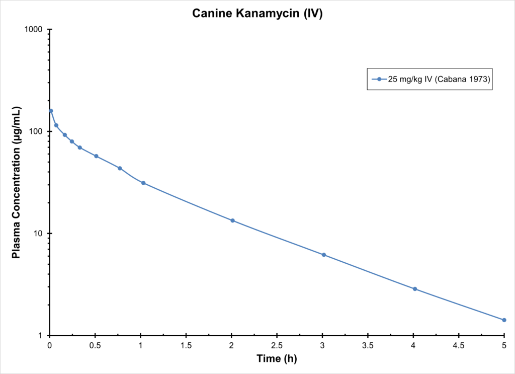Canine Kanamycin (IV)