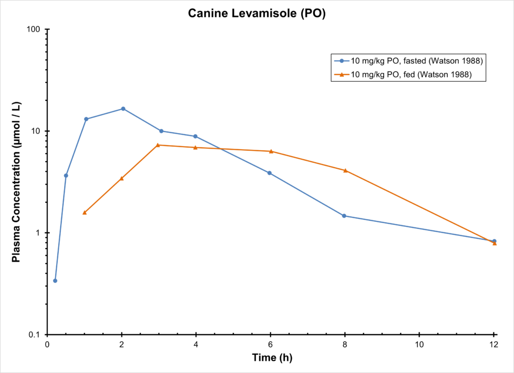 Canine Levamisole (PO)