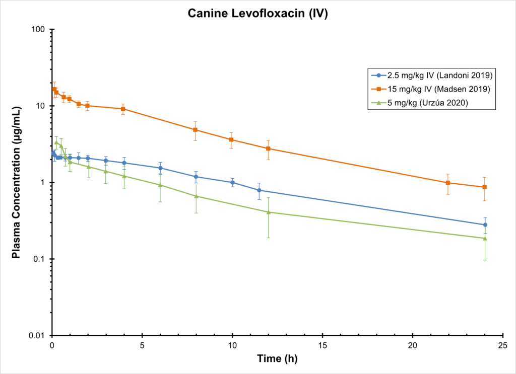 Canine Levofloxacin (IV)