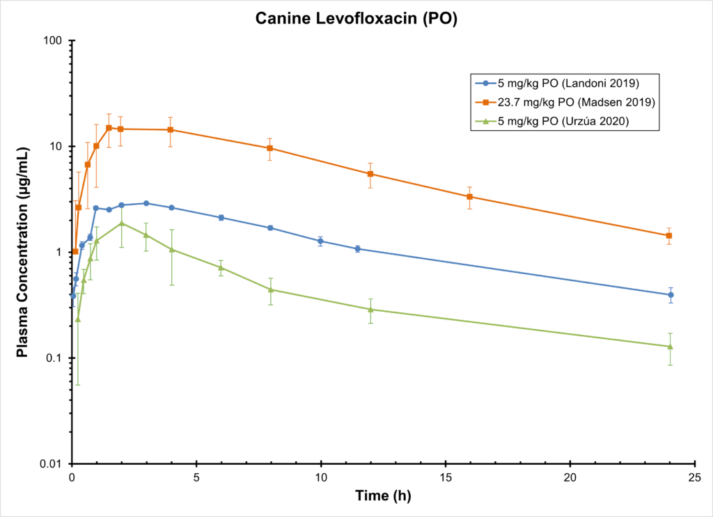 Dog Levofloxacin (PO)