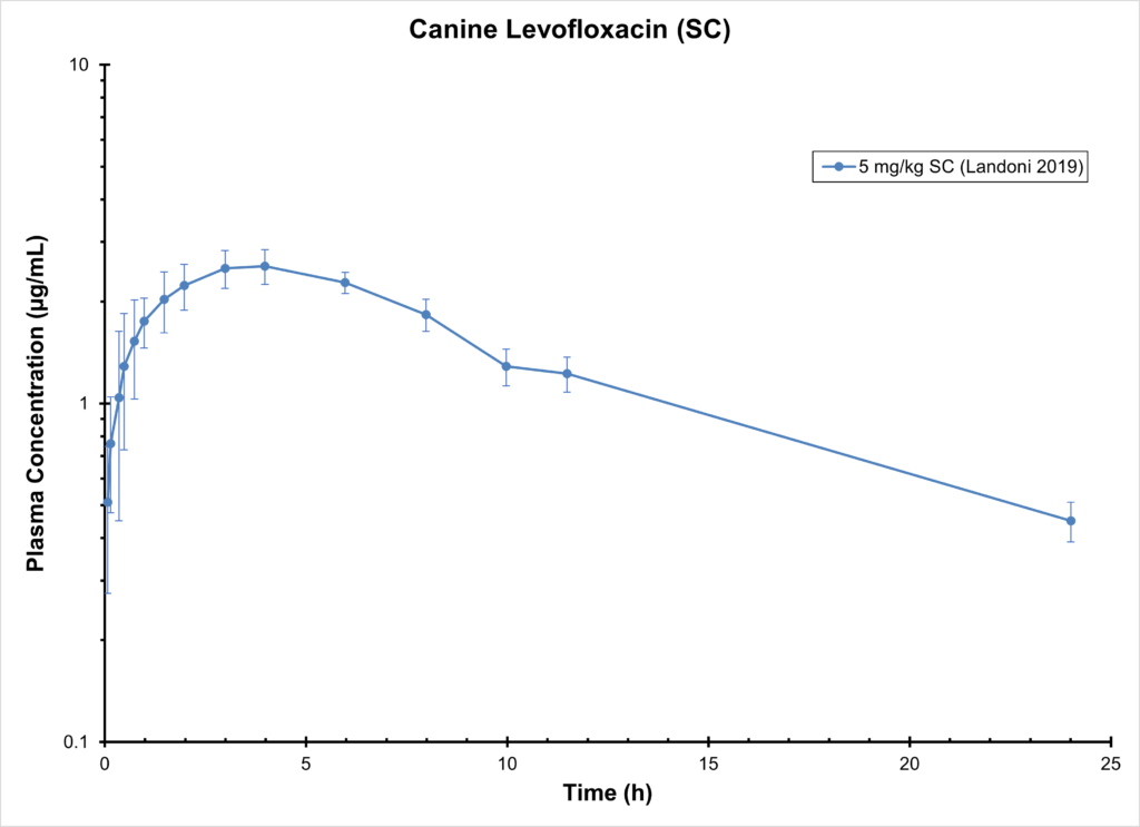 Canine Levofloxacin (SC)