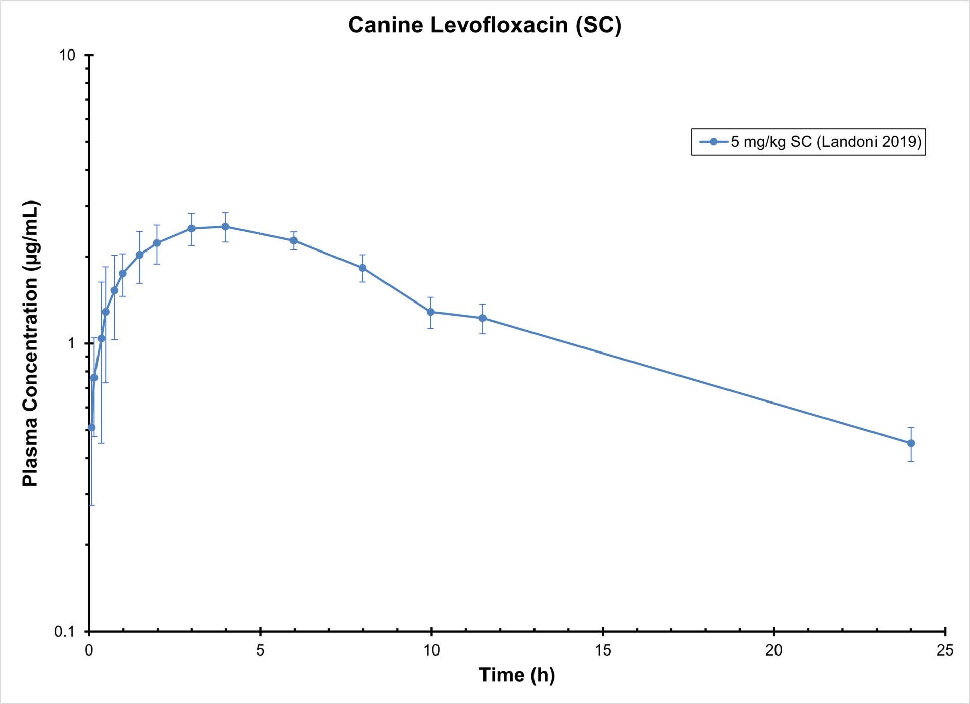 DOG LEVOFLOXACIN (SC) - Antimicrobials