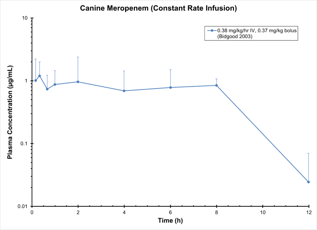 Canine Meropenem (Constant Rate Infusion)