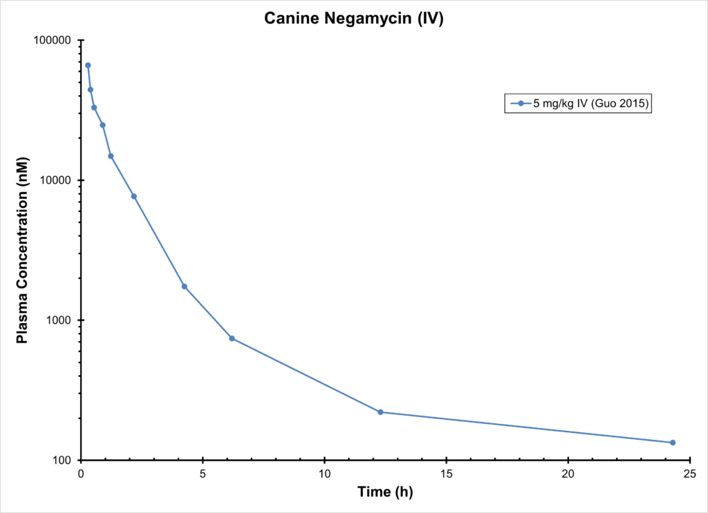 Canine Negamycin (IV)