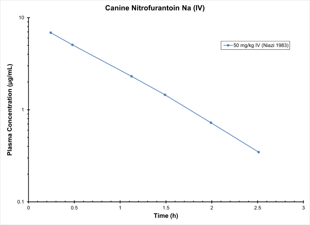 Canine Nitrofurantoin Na (IV)