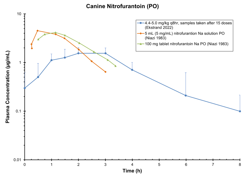 Canine Nitrofurantoin (PO)