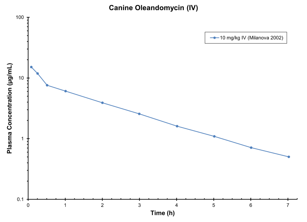 Canine Oleandomycin (IV)