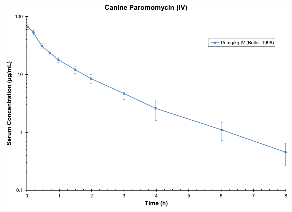 Canine Paromomycin (IV)