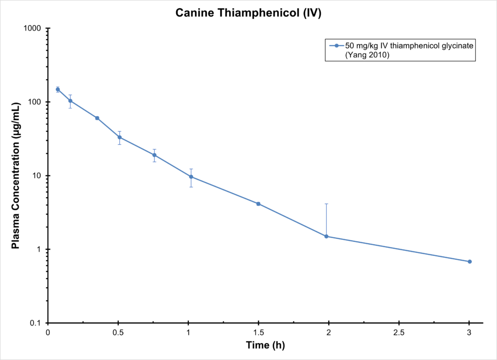 Canine Thiamphenicol (IV)