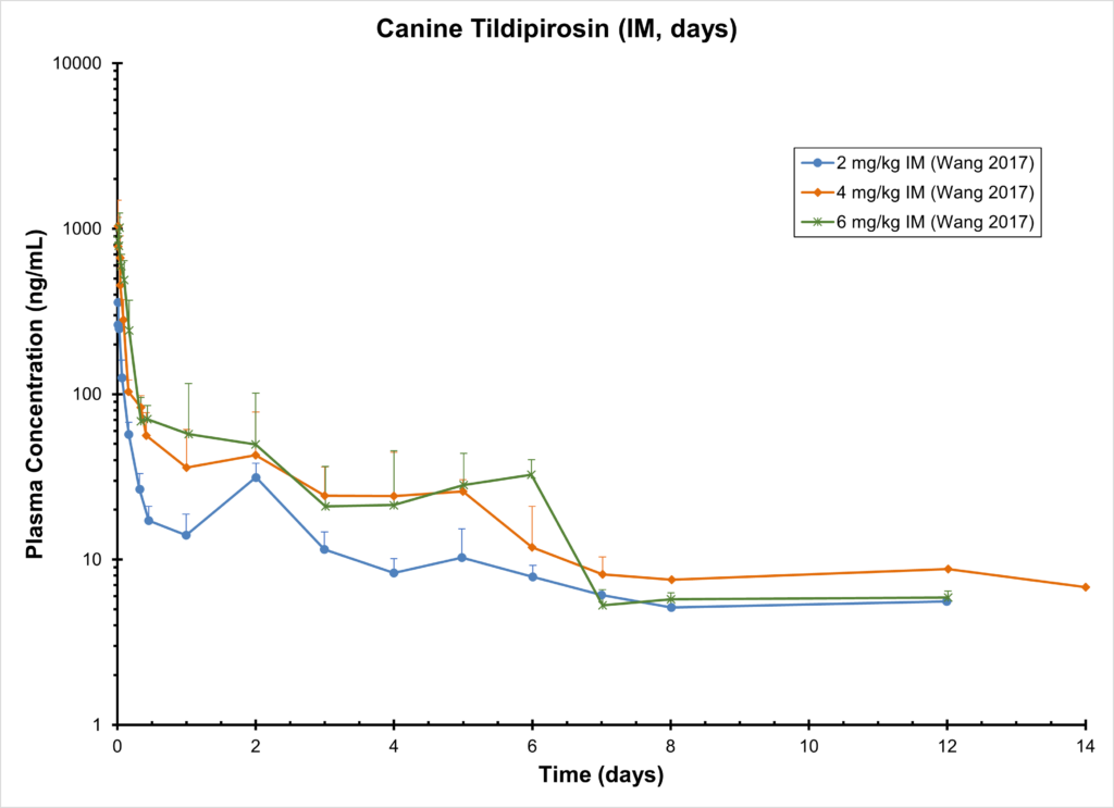 Canine Tildipirosin (IM, days)