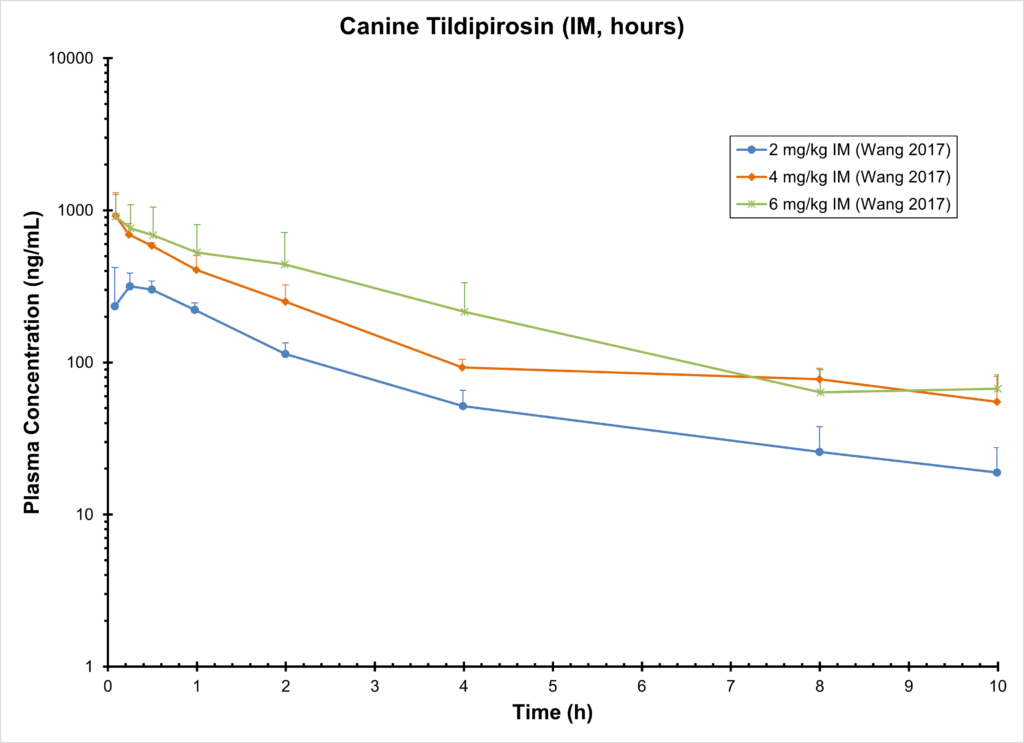 Canine Tildipirosin (IM, hours)