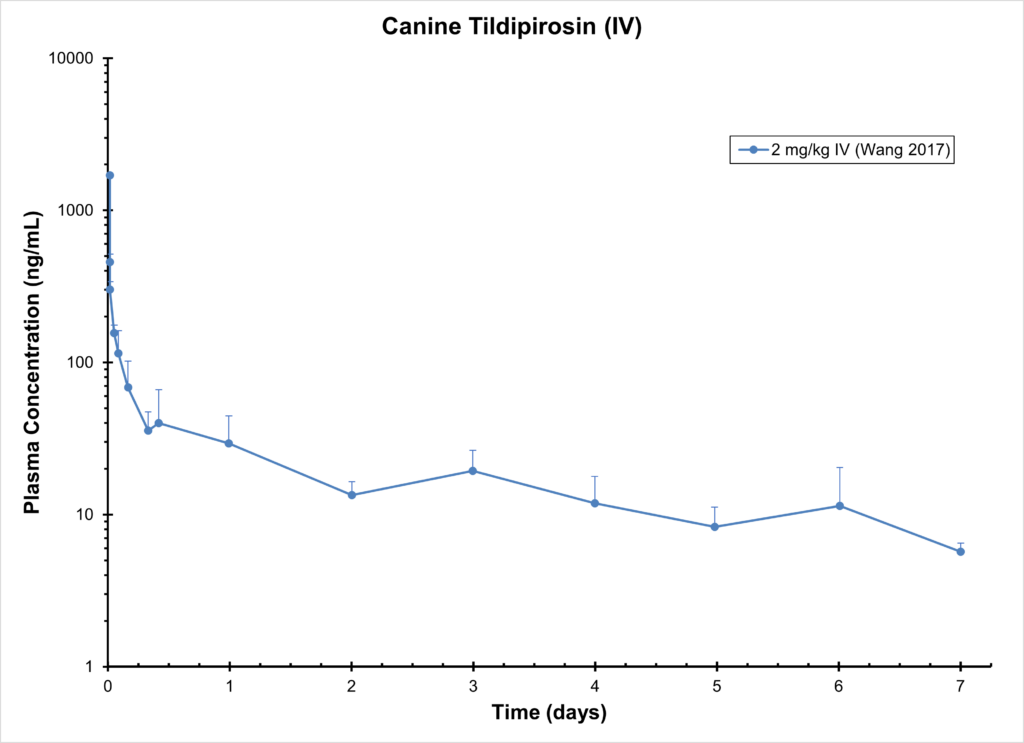 Canine Tildipirosin (IV)
