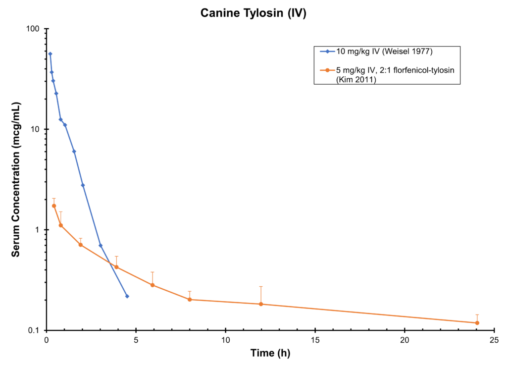 Canine Tylosin (IV)