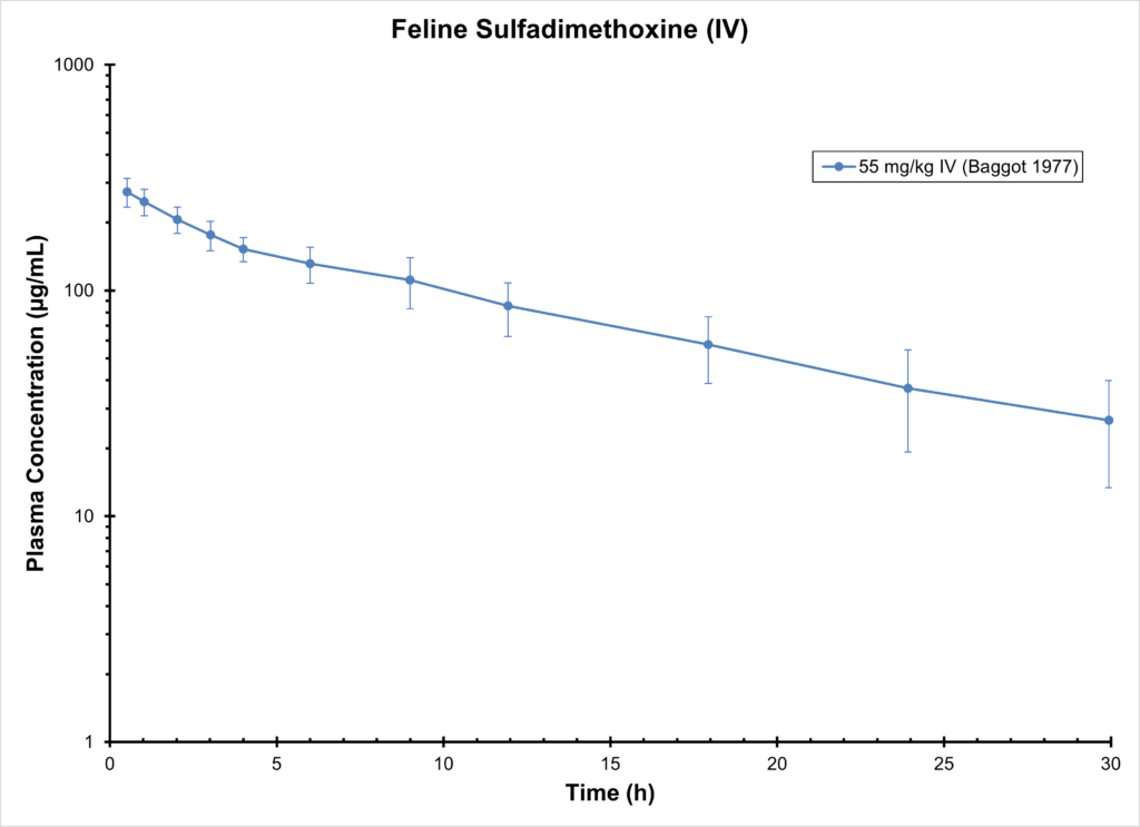 Cat Sulfadimethoxine (IV)