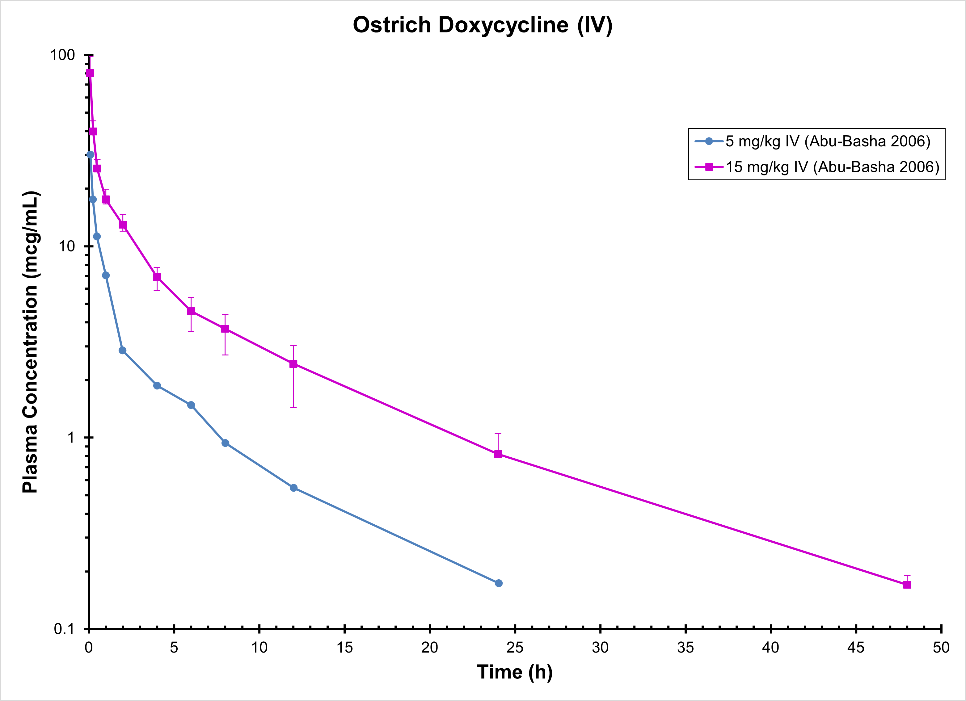 OSTRICH DOXYCYCLINE (IV) - Antimicrobials