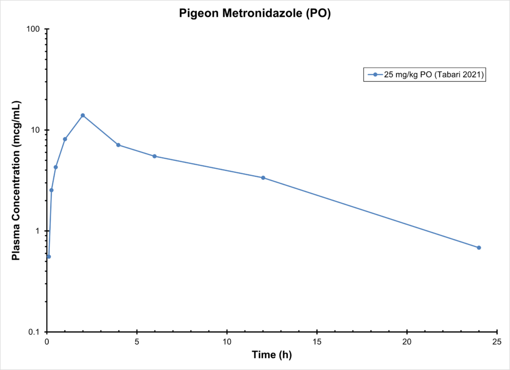 PIGEON METRONIDAZOLE (PO)