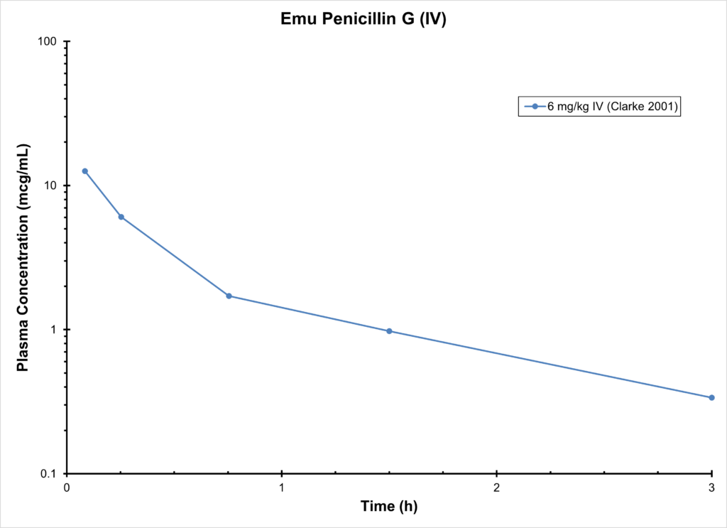 EMU PENICILLIN (IV)