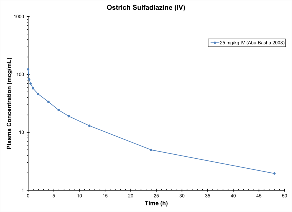 Ostrich Sulfadiazine (IV)