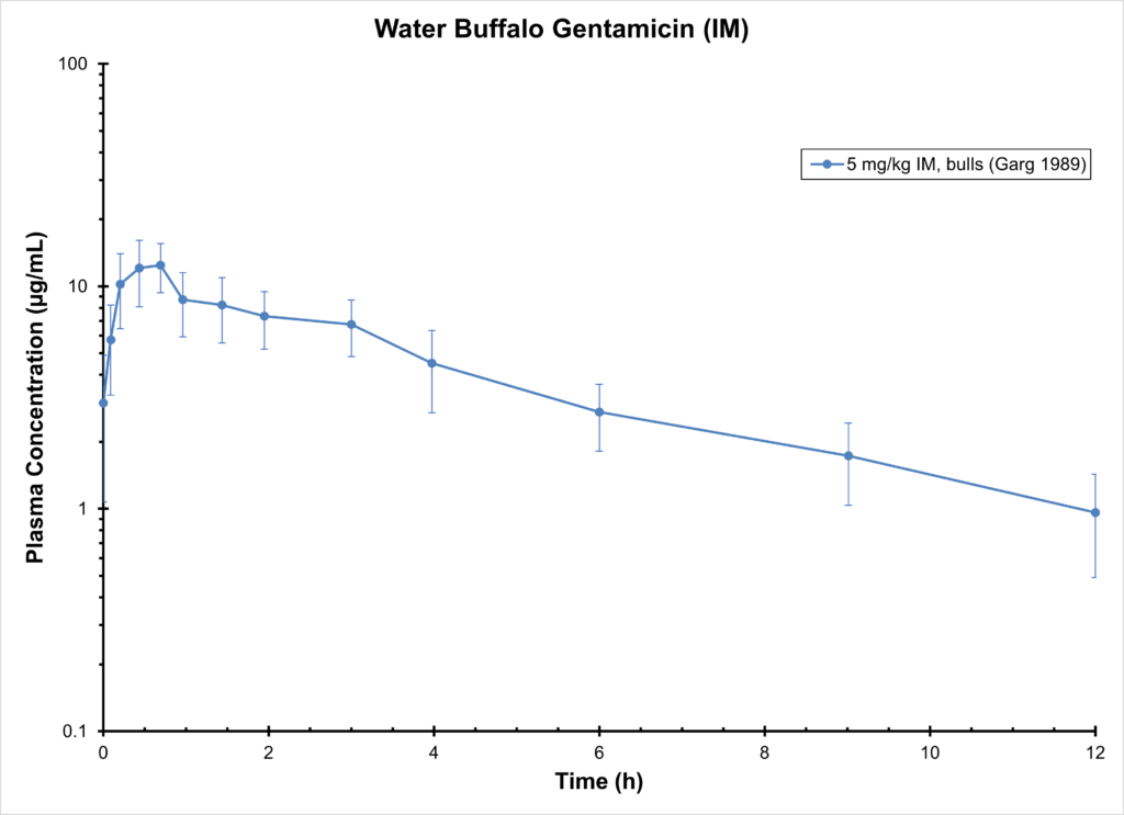 BUFFALO GENTAMICIN (IM)