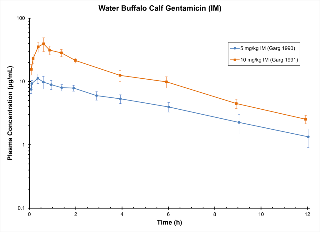 BUFFALO GENTAMICIN (IM)