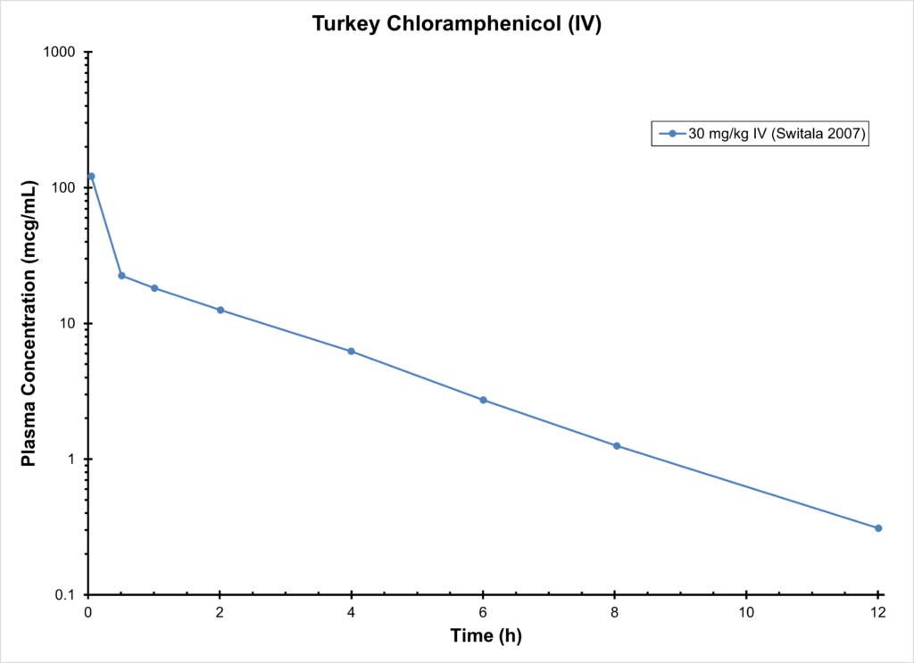 TURKEY CHLORAMPHENICOL (IV)