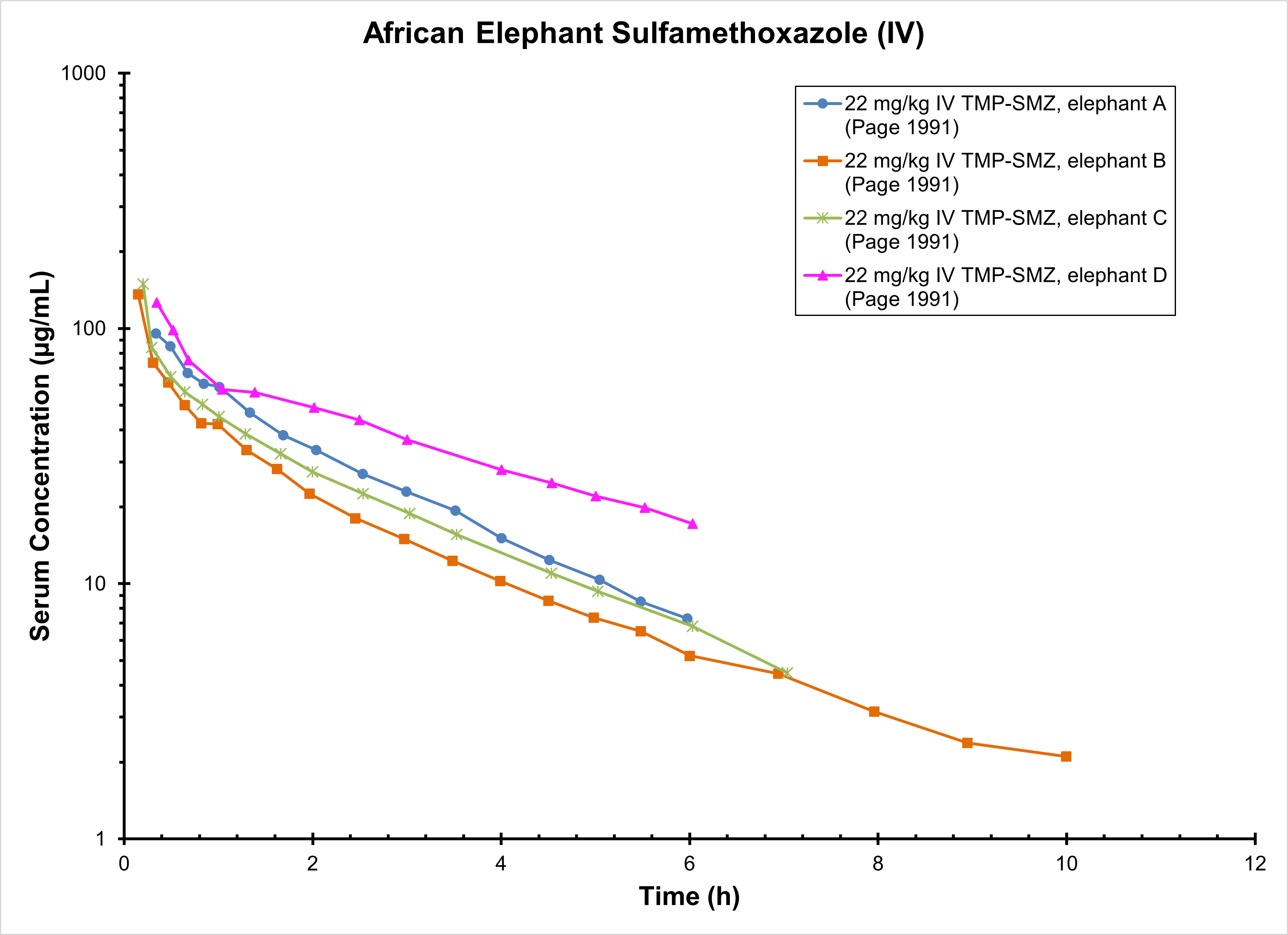 AFRICAN ELEPHANT SULPHAMETHOXAZOLE (IV) - Antimicrobials