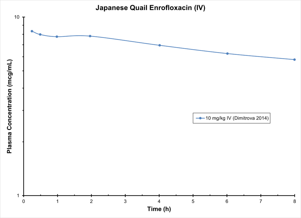 QUAIL ENROFOXACIN (IV)