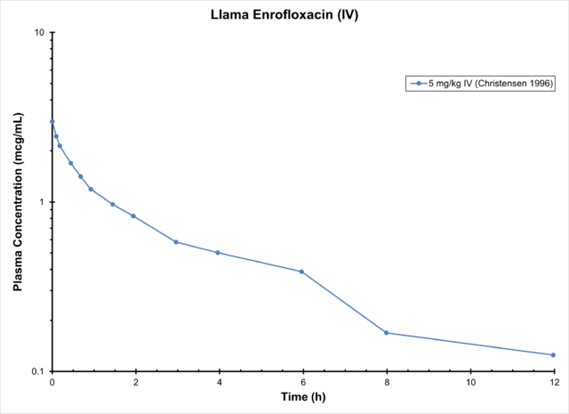 LLAMA ENROFLOXACIN (IV) - Antimicrobials