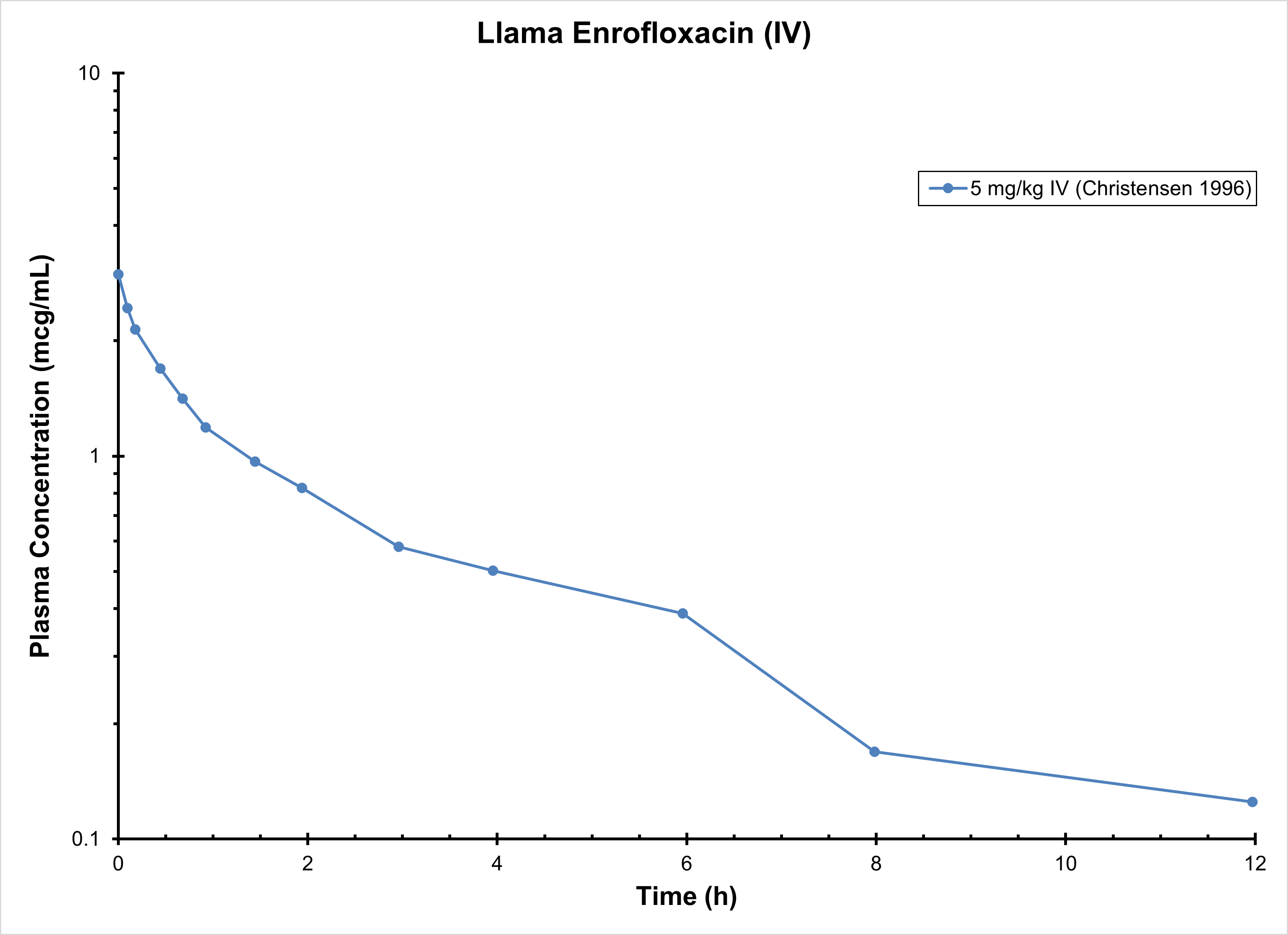 LLAMA ENROFLOXACIN (IV) - Antimicrobials