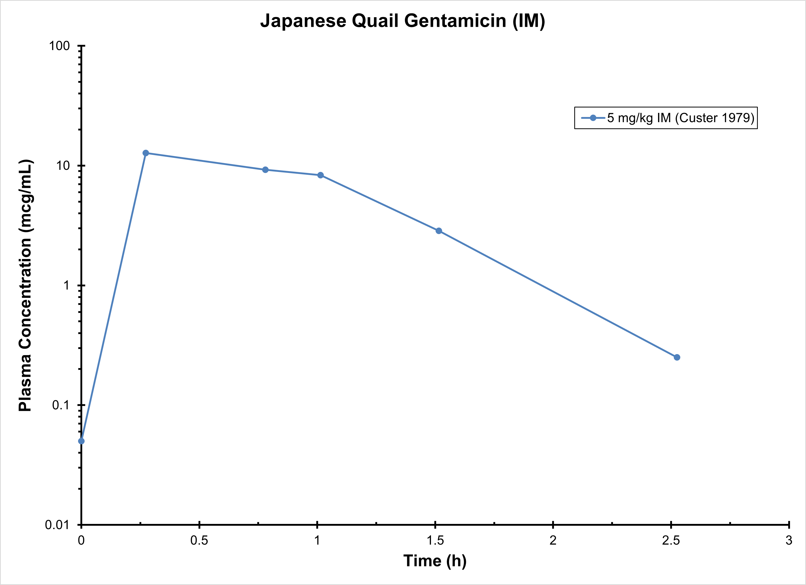 QUAIL GENTAMICIN (IM) - Antimicrobials