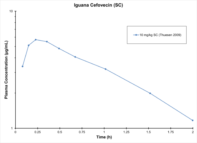 Iguana Cefovecin (sc) - Antimicrobials