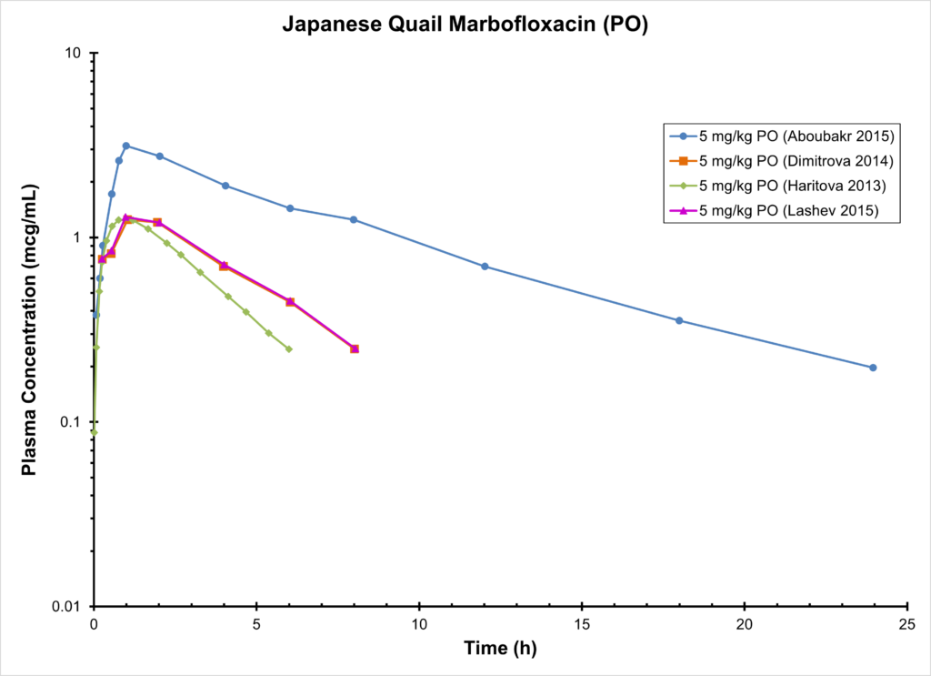 QUAIL MARBOFLOXACIN (PO)