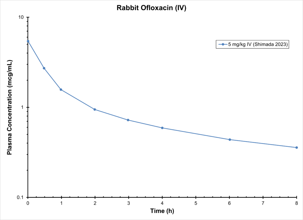 RABBIT OFLOXACIN (IV)