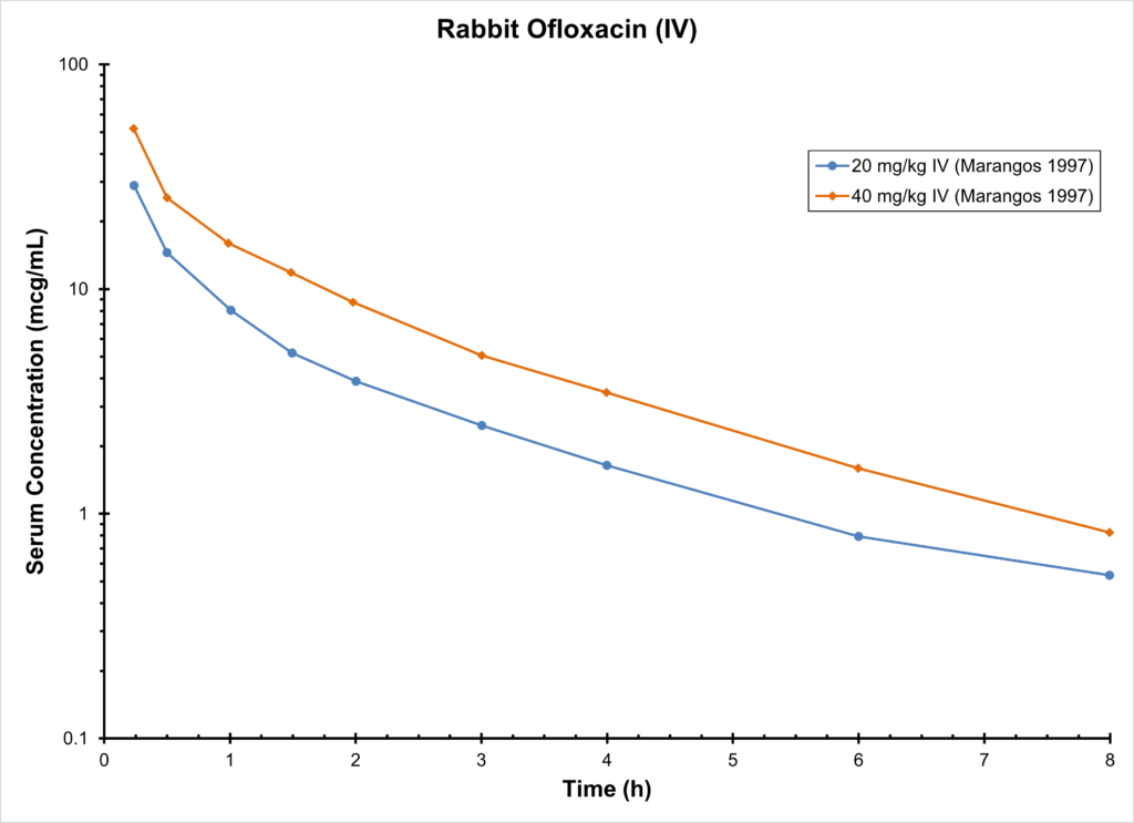 RABBIT OFLOXACIN (IV)