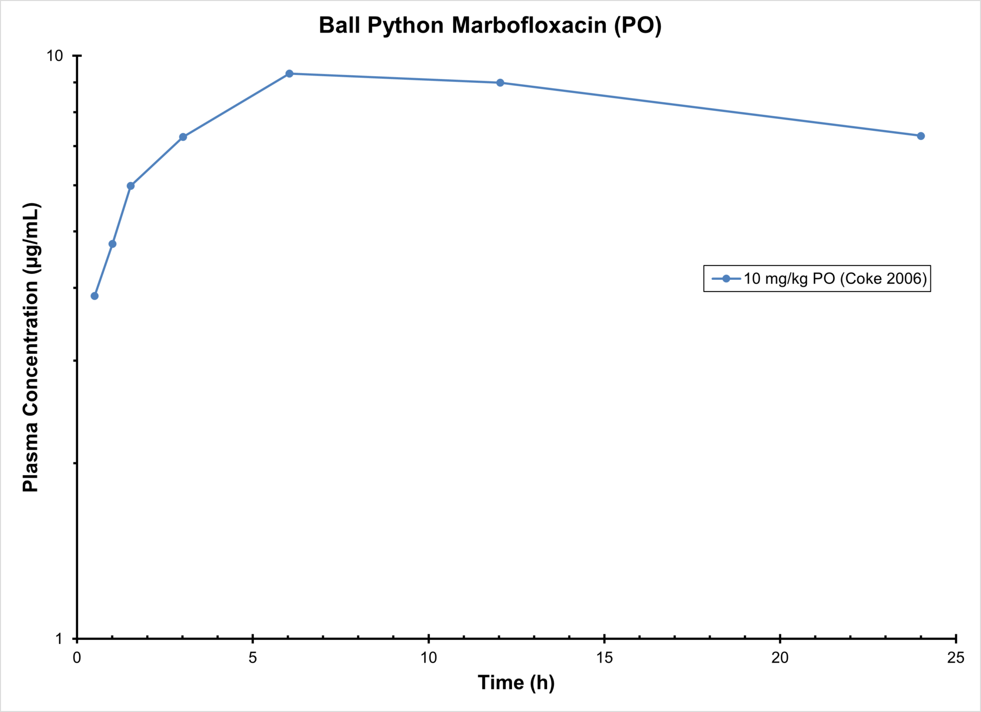 Python marbofloxacin po antimicrobials