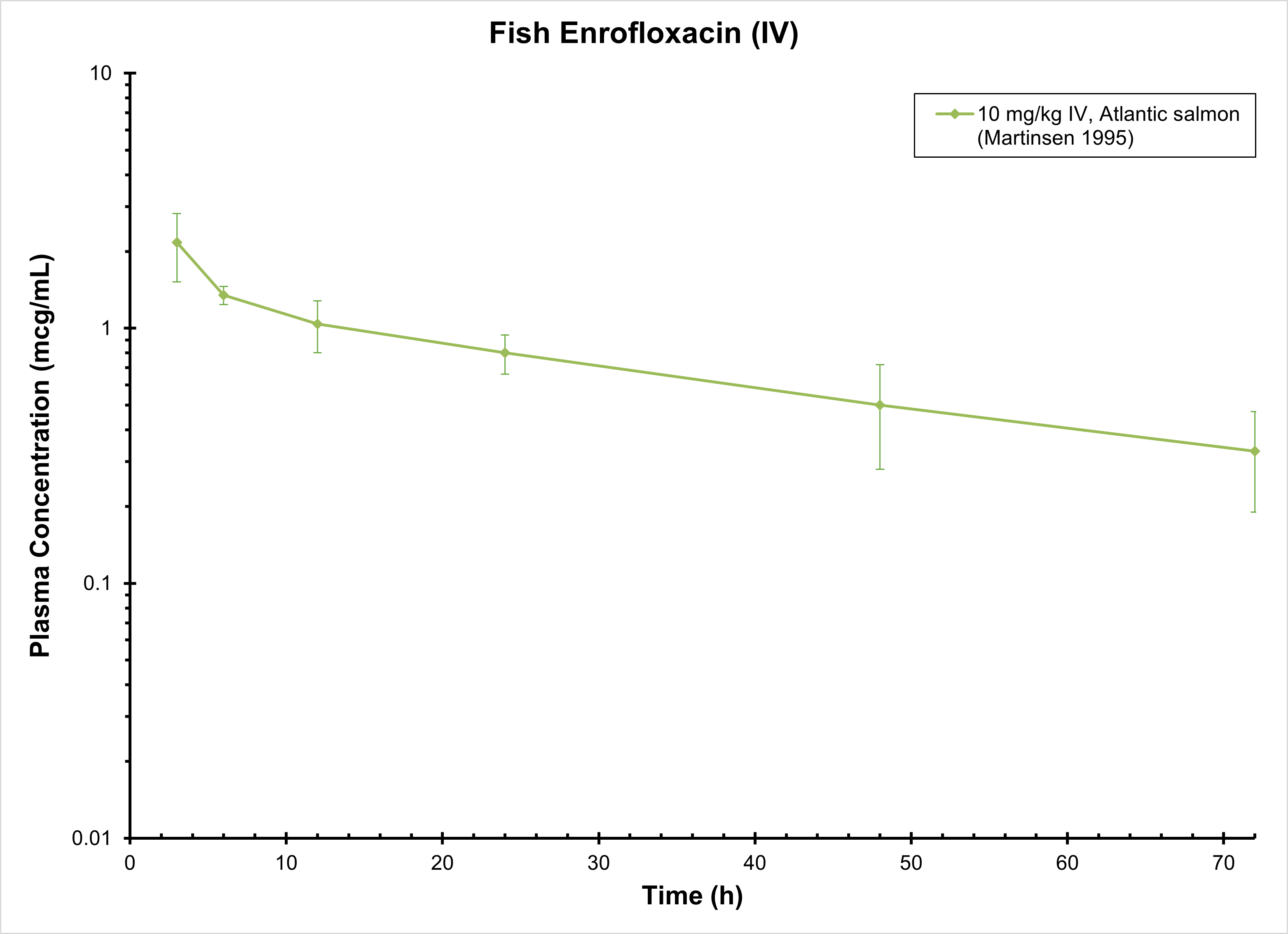 SALMON ENROFLOXACIN (IV) - Antimicrobials