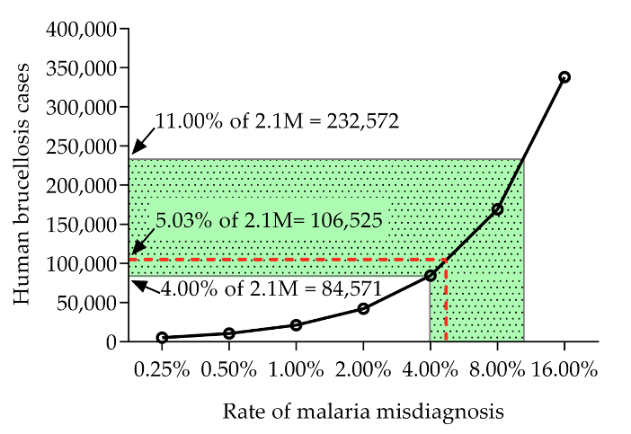 graph of estimated malaria incidence