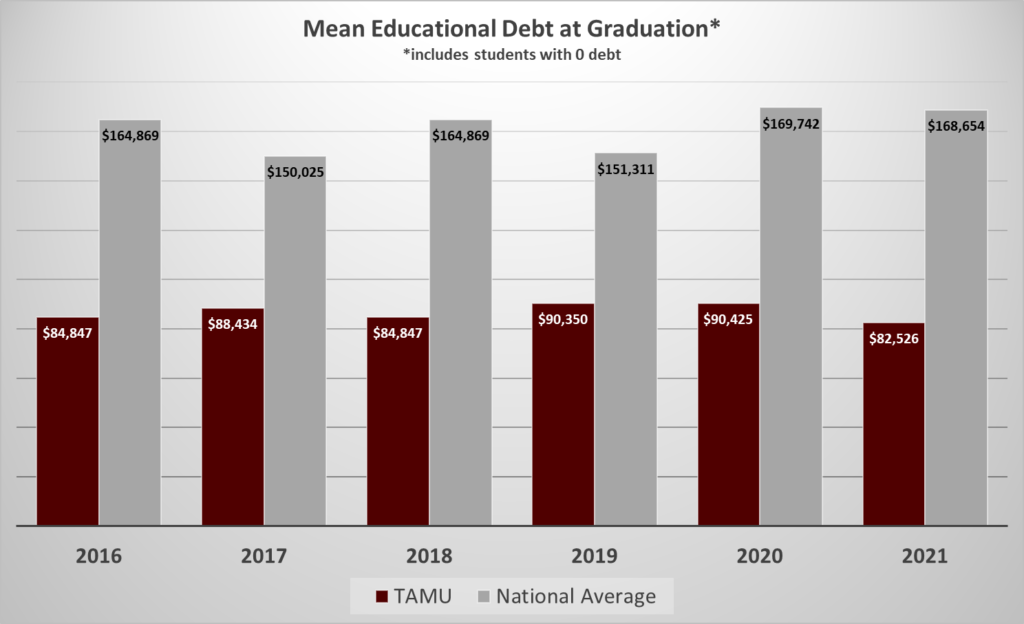DVM Professional Program Mean Educational Debt at Graduation