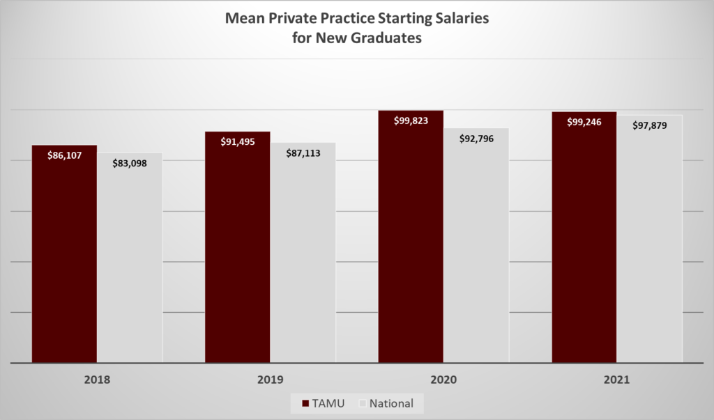 VM Professional Program Mean Private Practice Starting Salaries for New Graduates