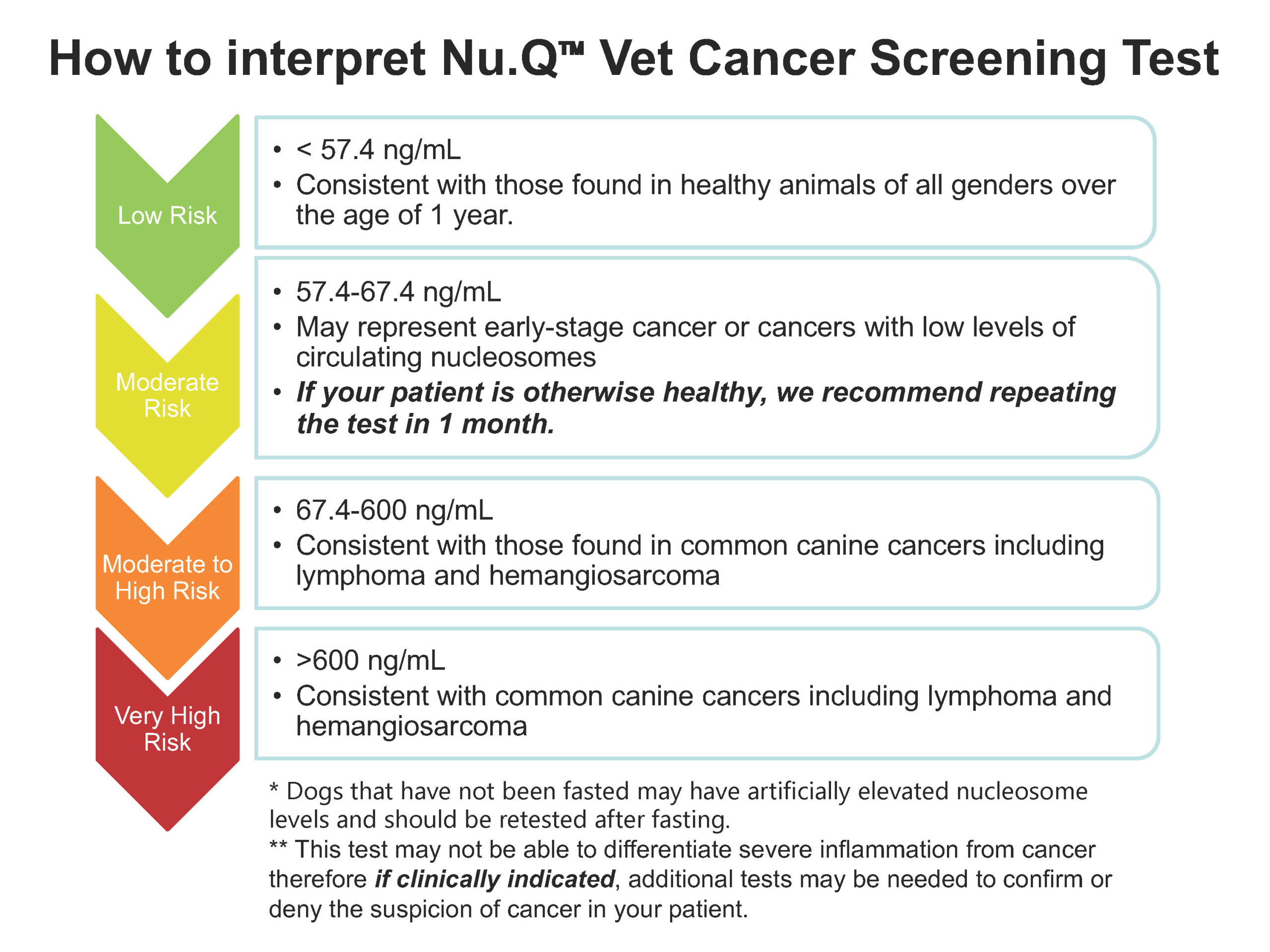 "How to Interpret Nu.Q™ Vet Cancer Screening Test Test Results" diagram