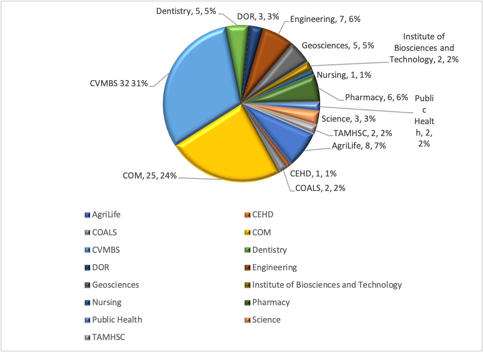 A pie graph showing the colleges the postdocs came from