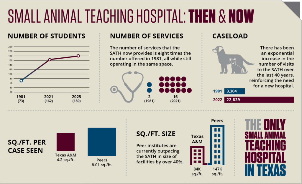 Small Animal Teaching Hospital then and now statistics