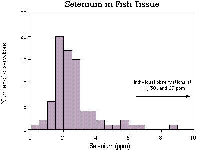 Selenium in Fish Tissue graph