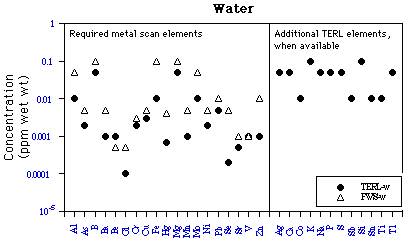 Fish and Wildlife Service Scan Plot Water graph